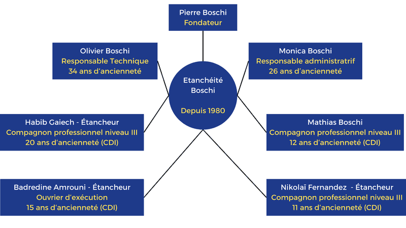 Étenchéité Boschi : organigramme